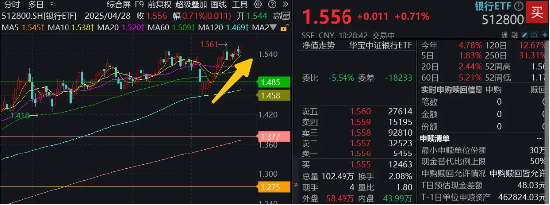 “择机”变“适时”，降准迎来窗口期！银行集体走强，重庆银行涨超7%  第2张