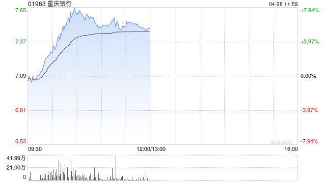 降准迎来窗口期，港股内银股走强，重庆银行涨超6%  第1张