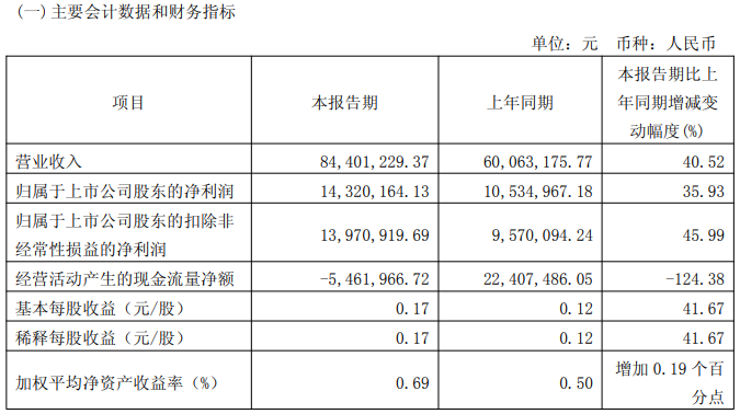 源杰科技2025年Q1业绩亮眼：营收同比增长40.5%  第1张