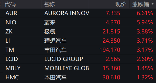 深夜，中概股普涨！白宫：贸易谈判更多细节本周公布  第2张