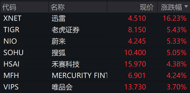 深夜，中概股普涨！白宫：贸易谈判更多细节本周公布  第4张