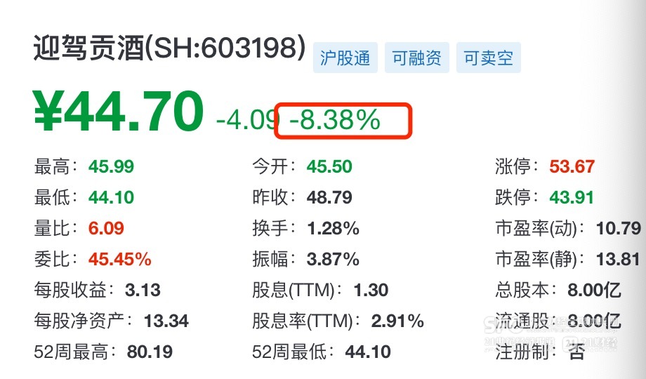 一季度收入两位数下滑 迎驾贡酒开盘大跌  第1张