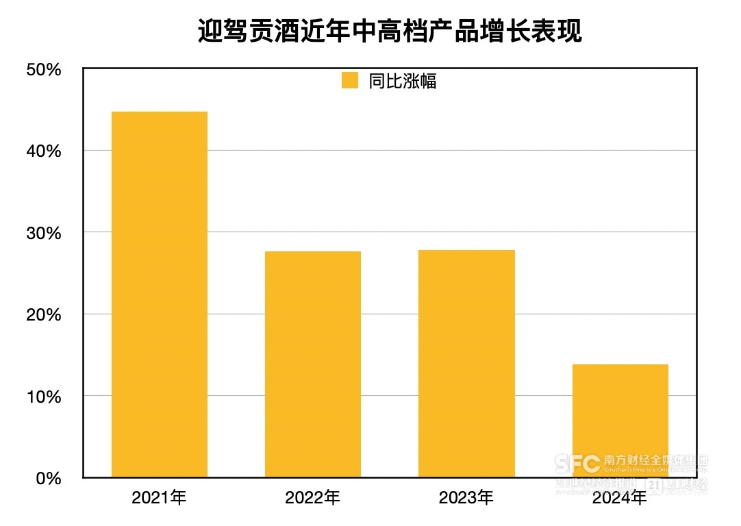 一季度收入两位数下滑 迎驾贡酒开盘大跌  第2张