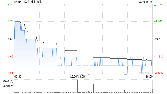 瑞银：下调华润建材科技今年盈测7% 上调目标价至1.8港元  第1张