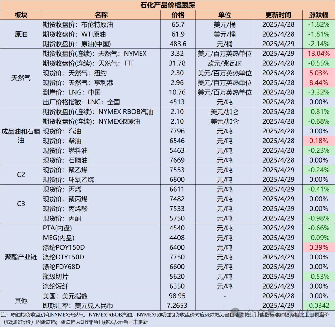 【民生能源 周泰团队】石化日报：伊朗提议与欧洲国家就核协议举行罗马会谈，美伊新一轮谈判或于5月3日启动  第1张