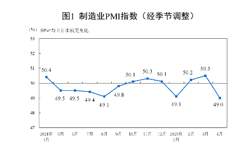 国家统计局：4月制造业PMI为49.0% 比上月下降1.5个百分点  第1张