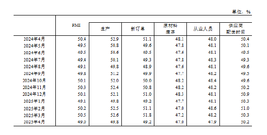 国家统计局：4月制造业PMI为49.0% 比上月下降1.5个百分点  第2张