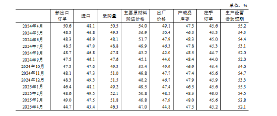 国家统计局：4月制造业PMI为49.0% 比上月下降1.5个百分点  第3张