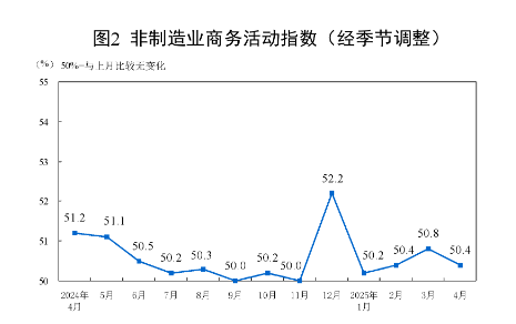 国家统计局：4月制造业PMI为49.0% 比上月下降1.5个百分点  第4张