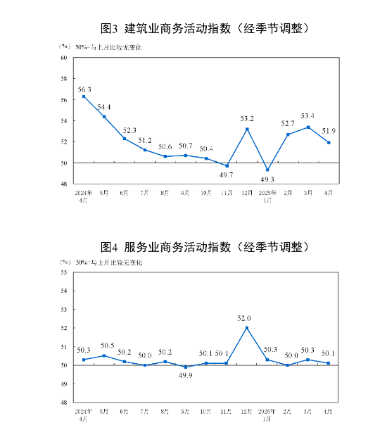 国家统计局：4月制造业PMI为49.0% 比上月下降1.5个百分点  第5张