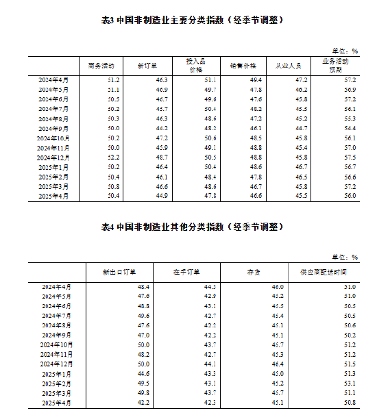 国家统计局：4月制造业PMI为49.0% 比上月下降1.5个百分点  第6张