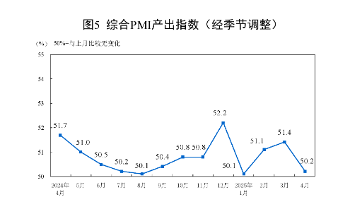 国家统计局：4月制造业PMI为49.0% 比上月下降1.5个百分点  第7张
