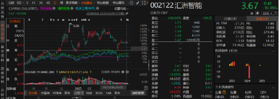 汇洲智能索赔区间可能有两个！  第1张