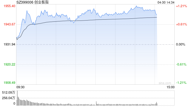 午评：创指半日涨超1% 科技股集体走强  第1张