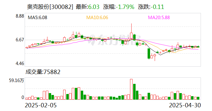 奥克股份：公司不存在退市计划  第1张