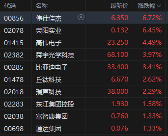 苹果第二财季营收增长5% 港股苹果概念股全线上涨  第2张