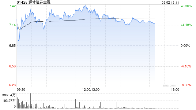 耀才证券金融盘中涨超6% 本周股价累计涨近1.4倍  第1张