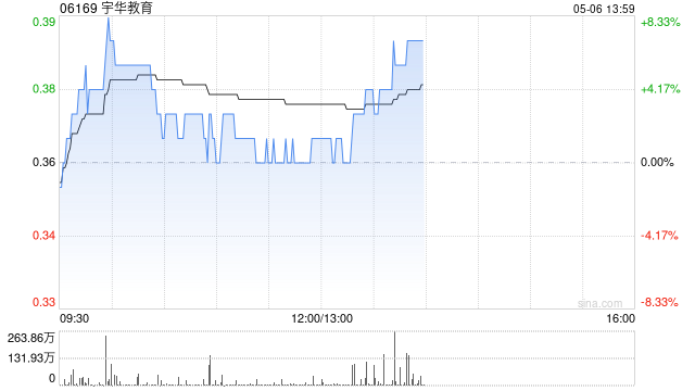 宇华教育盘中涨超8% 中期纯利同比增长108.7%  第1张