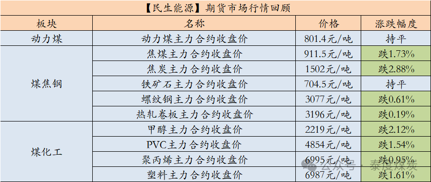 【民生能源 周泰团队】煤炭日报：5月上半月印尼动力煤参考价全面上调  第1张