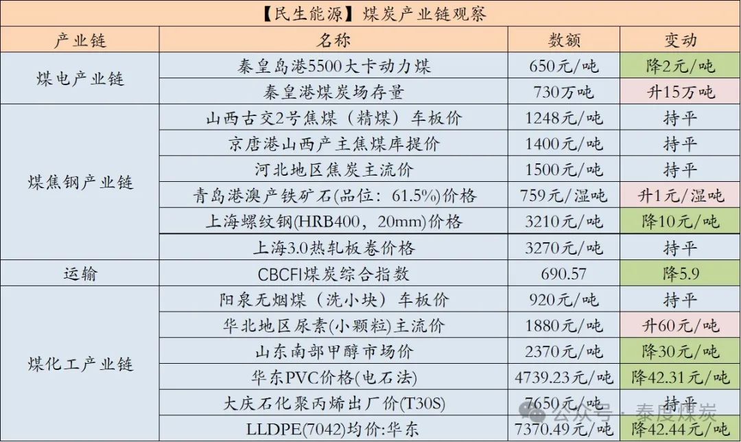 【民生能源 周泰团队】煤炭日报：5月上半月印尼动力煤参考价全面上调  第2张