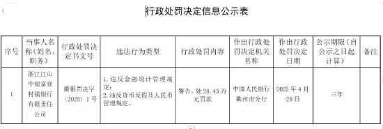 浙江江山中银富登村镇银行被罚28.43万元：因违反金融统计管理规定等  第1张