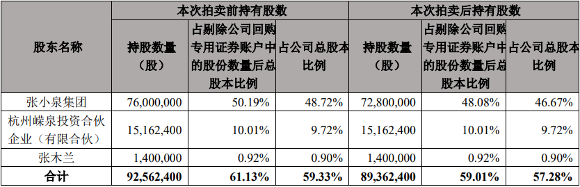张小泉控股股东张小泉集团320万股被司拍 成交价5018万元  第1张