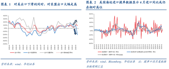 张瑜：出口不确定性的“β、α”二分法——4月进出口数据点评  第2张