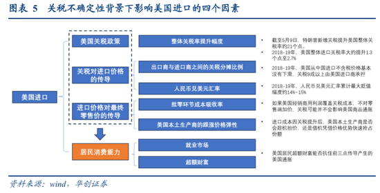 张瑜：出口不确定性的“β、α”二分法——4月进出口数据点评  第4张