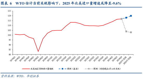 张瑜：出口不确定性的“β、α”二分法——4月进出口数据点评  第5张