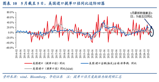 张瑜：出口不确定性的“β、α”二分法——4月进出口数据点评  第8张