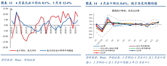 张瑜：出口不确定性的“β、α”二分法——4月进出口数据点评  第10张