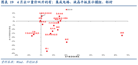 张瑜：出口不确定性的“β、α”二分法——4月进出口数据点评  第13张