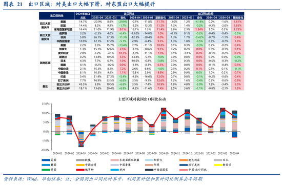 张瑜：出口不确定性的“β、α”二分法——4月进出口数据点评  第15张