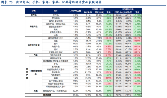 张瑜：出口不确定性的“β、α”二分法——4月进出口数据点评  第18张