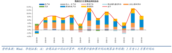张瑜：出口不确定性的“β、α”二分法——4月进出口数据点评  第19张