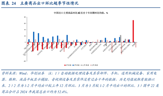 张瑜：出口不确定性的“β、α”二分法——4月进出口数据点评  第20张