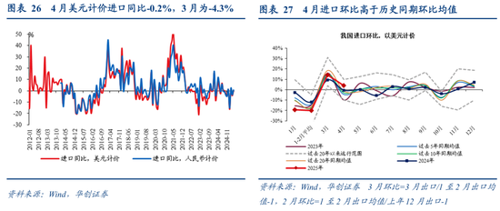 张瑜：出口不确定性的“β、α”二分法——4月进出口数据点评  第23张