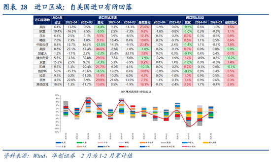 张瑜：出口不确定性的“β、α”二分法——4月进出口数据点评  第24张