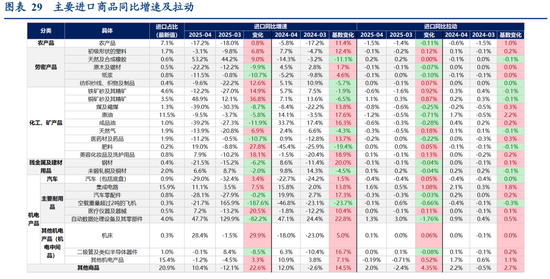 张瑜：出口不确定性的“β、α”二分法——4月进出口数据点评  第25张