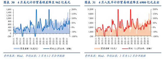 张瑜：出口不确定性的“β、α”二分法——4月进出口数据点评  第27张