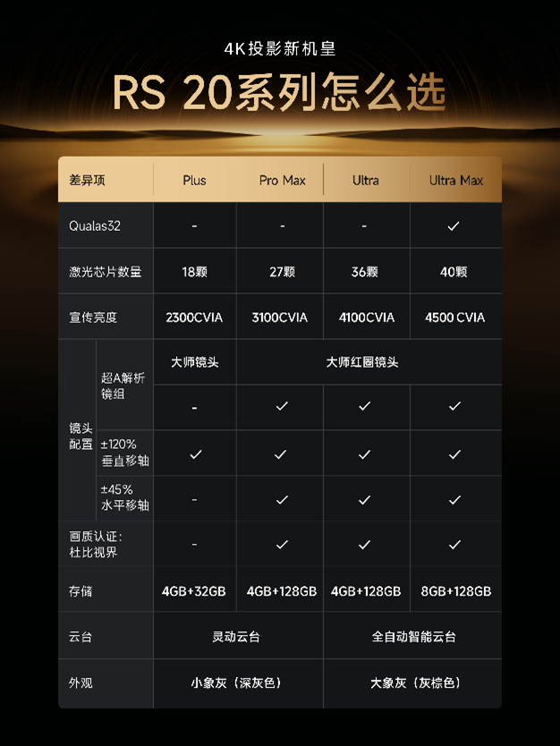 极米RS 20系列上市：无损4K画质+游戏超低延迟 售价6699元起  第1张