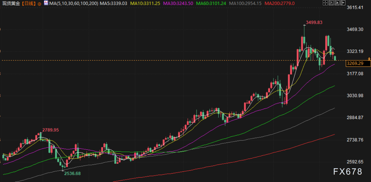 5月12日财经早餐：贸易谈判传来利好消息，金价下跌，美油多头方向明显  第3张