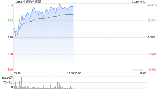 中软国际午前涨超4% 公司有望受益鸿蒙生态发展  第1张