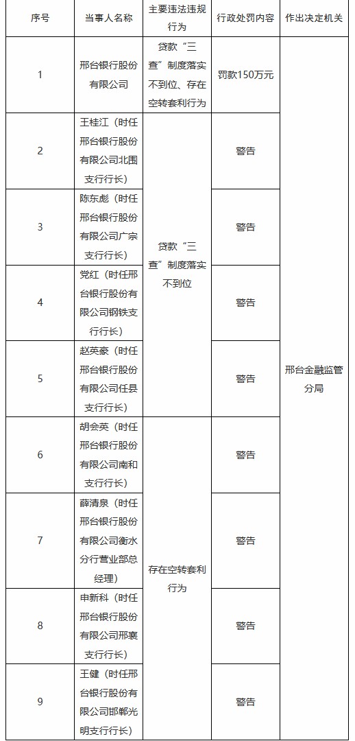 邢台银行合计被罚465万元：涉及多项贷款业务违规，多家支行行长受处罚  第1张