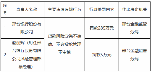 邢台银行合计被罚465万元：涉及多项贷款业务违规，多家支行行长受处罚  第2张