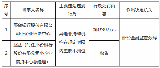 邢台银行合计被罚465万元：涉及多项贷款业务违规，多家支行行长受处罚  第3张