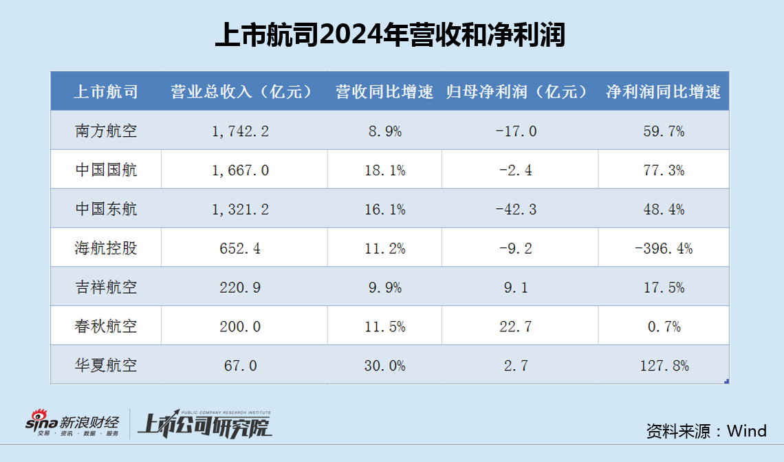 航司年报|四大航亏损、三家民营航司盈利：中国东航巨亏42亿垫底 销售费用率继续攀升  第2张