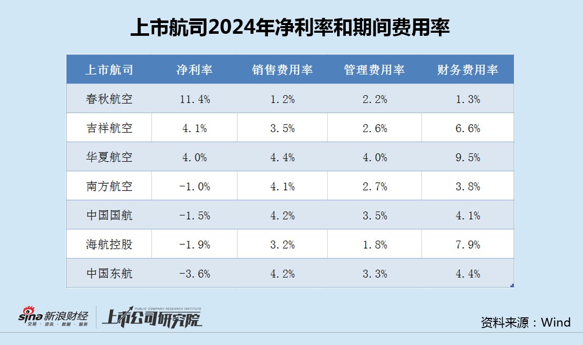 航司年报|四大航亏损、三家民营航司盈利：中国东航巨亏42亿垫底 销售费用率继续攀升  第3张