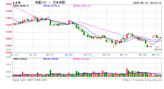 卓创资讯：端午备货VS产能增加 5月下旬蛋价怎么走？  第2张