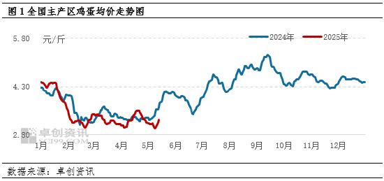 卓创资讯：端午备货VS产能增加 5月下旬蛋价怎么走？  第3张